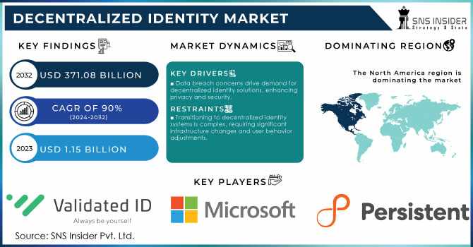 Decentralized Identity Market Segments, Scope, Growth, and Forecast Analysis to 2032
