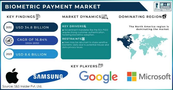 Global Biometric Payment Market Scope and Segmentation: Industry Growth and Forecast 2032