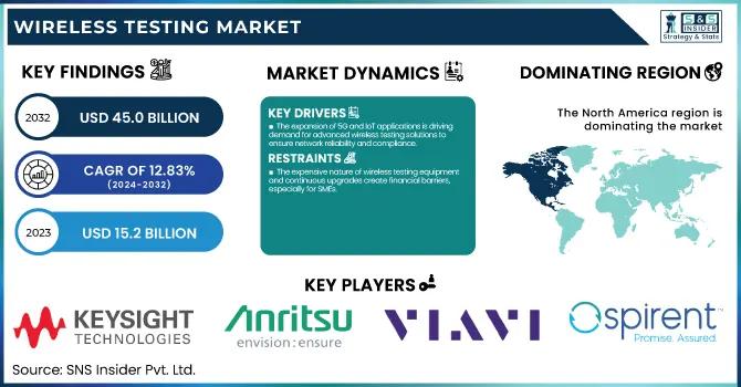 Wireless Testing Market Forecast 2032: Segments, Size, Share, Growth Analysis, and Industry Trends