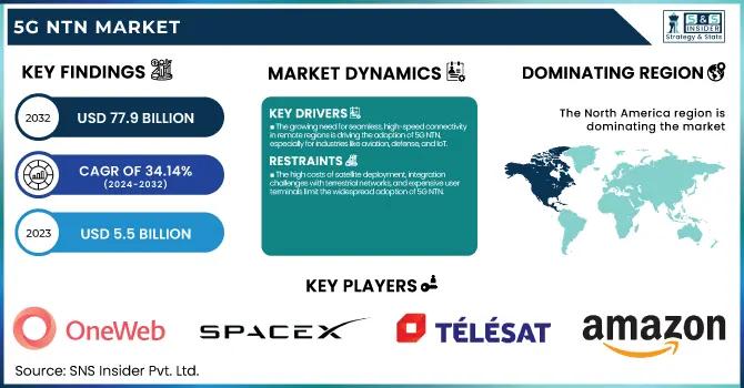 Growth Forecast for the 5G NTN Market: Size, Share, Scope, Segments, Dynamics, and Industry Report 2032