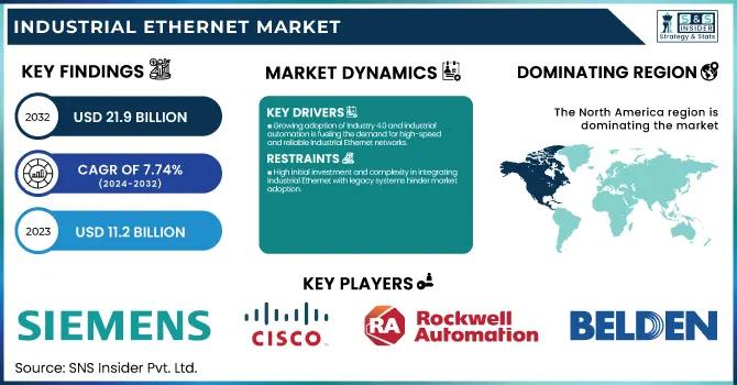 Global Industrial Ethernet Market Size, Share, Scope, Analysis, Dynamics, Segments, Forecast, Growth, and Industry Report 2032