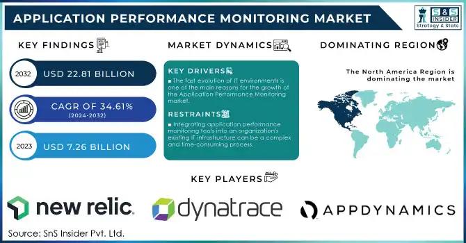 Application Performance Monitoring Market Scope and Segments Analysis with Size, Share, Growth, Dynamics and Forecast 2032