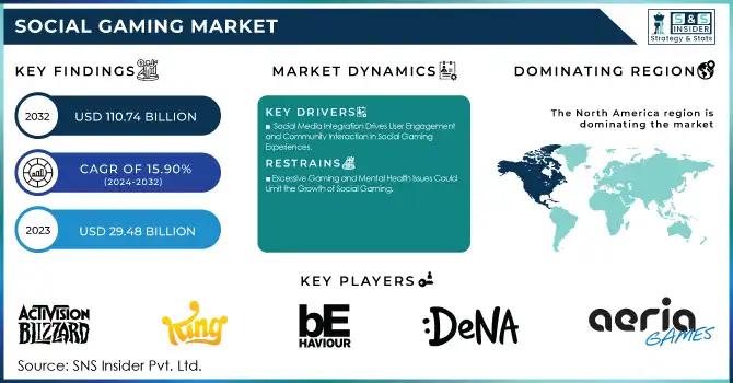 Social Gaming Industry Forecast 2032: Market Size, Share, Scope, Dynamics, and Segment Analysis