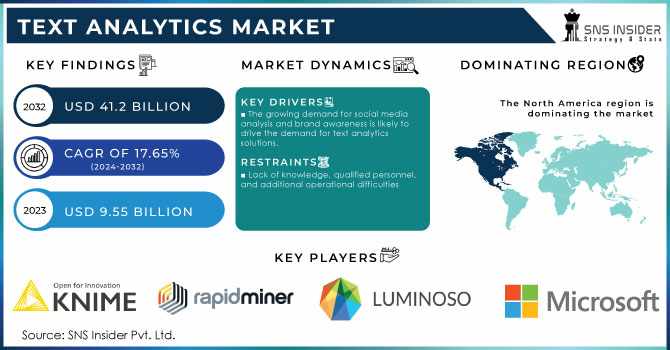 Global Forecast 2032: Text Analytics Market Size, Dynamics, and Share Overview