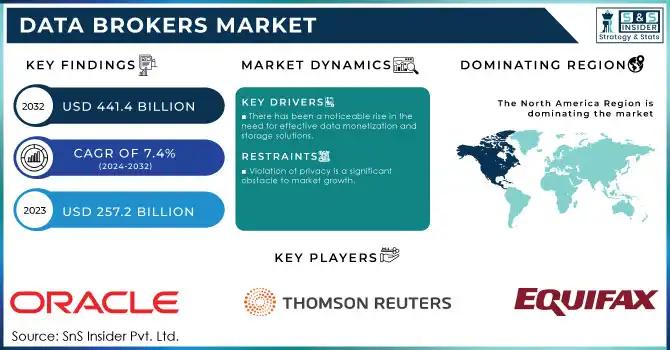 Future of the Data Brokers Market: Global Size, Scope, Share, and Forecast Report 2032