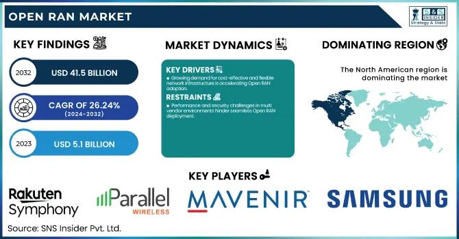 Open RAN Market 2032: Strategic Analysis of Size, Share, Scope, and Segment Growth
