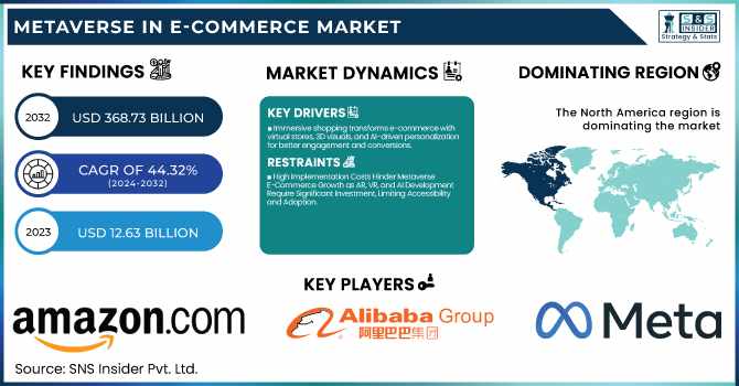 Metaverse in E-commerce Market Industry Overview, Share, and Comprehensive Forecast 2032