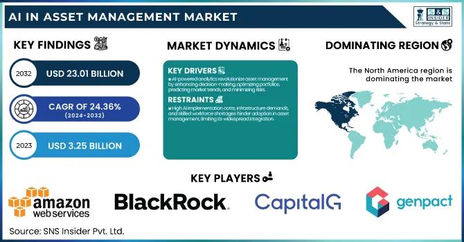 2024–2032 Forecast for AI in Asset Management Market: Size, Share, Scope, and Industry Overview