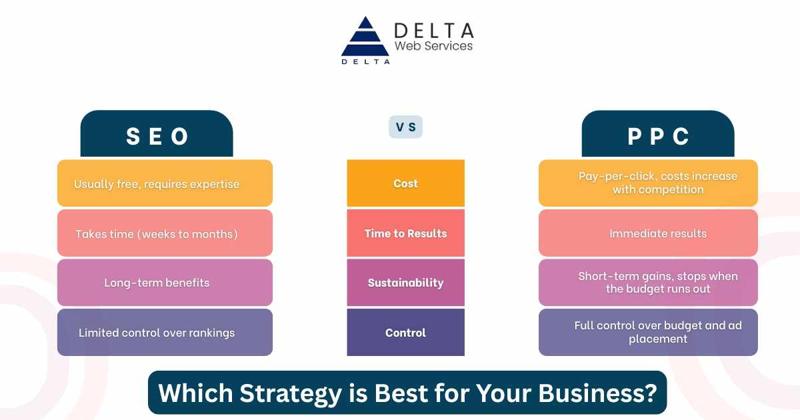 SEO vs. PPC: Which Strategy is Best for Your Business?
