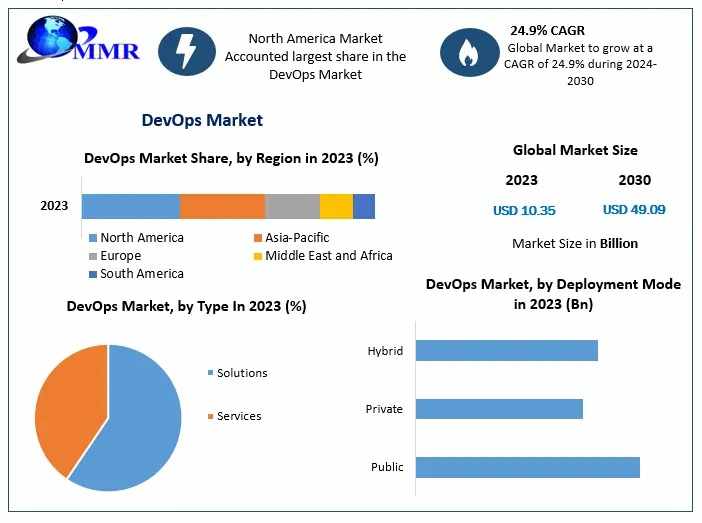 DevOps Market Industry Demand, Business Growth, Top Key Players Update-2030