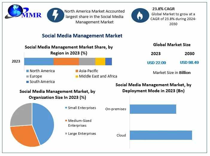 Social Media Management Market Trends, Top Players Updates, Future Plans 2030