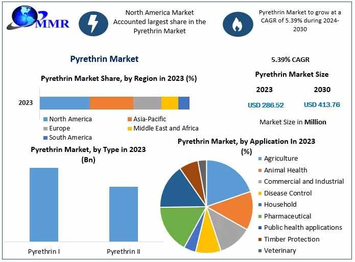 Pyrethrin Market Future Growth, Competitive Analysis and Forecast 2030