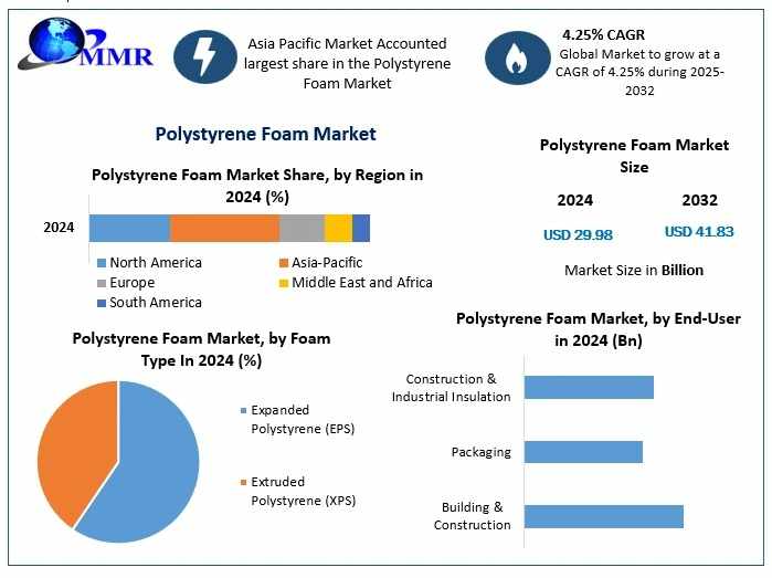 Polystyrene Foam Market Provides Detailed Insight by Trends-2032