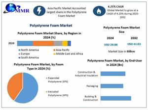 Polystyrene Foam Market Key Trends, Opportunities, Revenue Analysis-2032