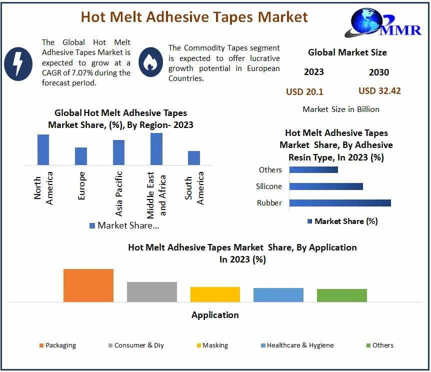 Hot Melt Adhesive Tapes Market Worldwide Analysis, Competitive Landscape-2030