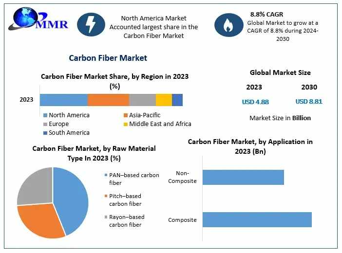 Carbon Fiber Market