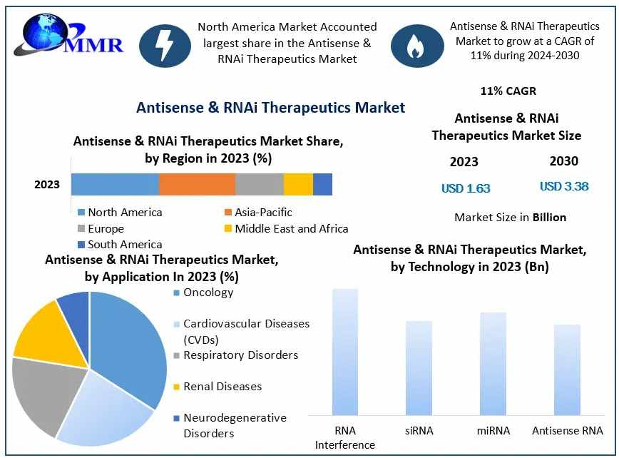 Antisense and RNAi Therapeutics Market
