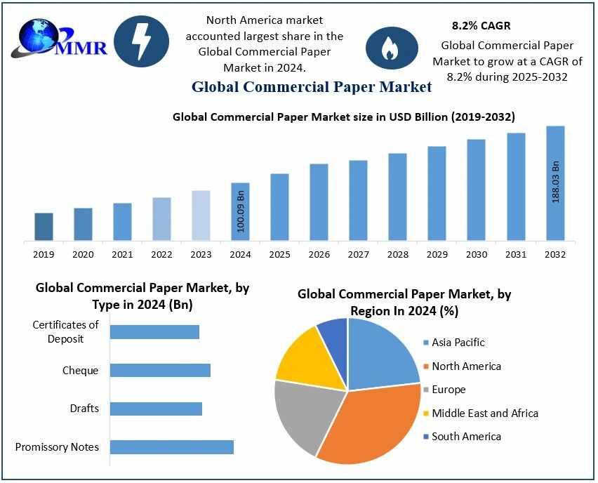 Commercial Paper Market Report, Size, Development, Key Opportunity 2032