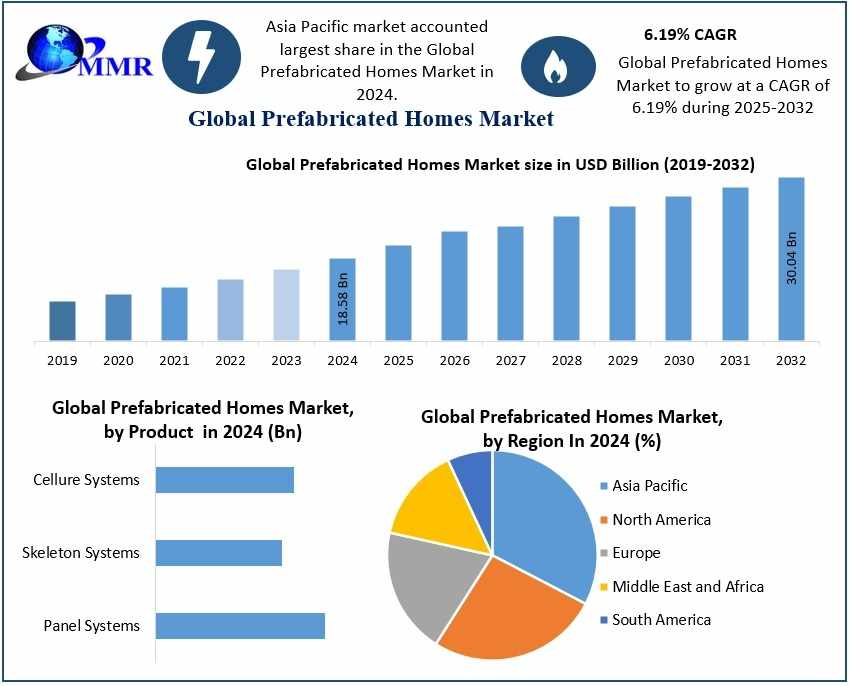 Prefabricated Homes Market Report, Size with Growth Research ,Comprehensive Insights 2030