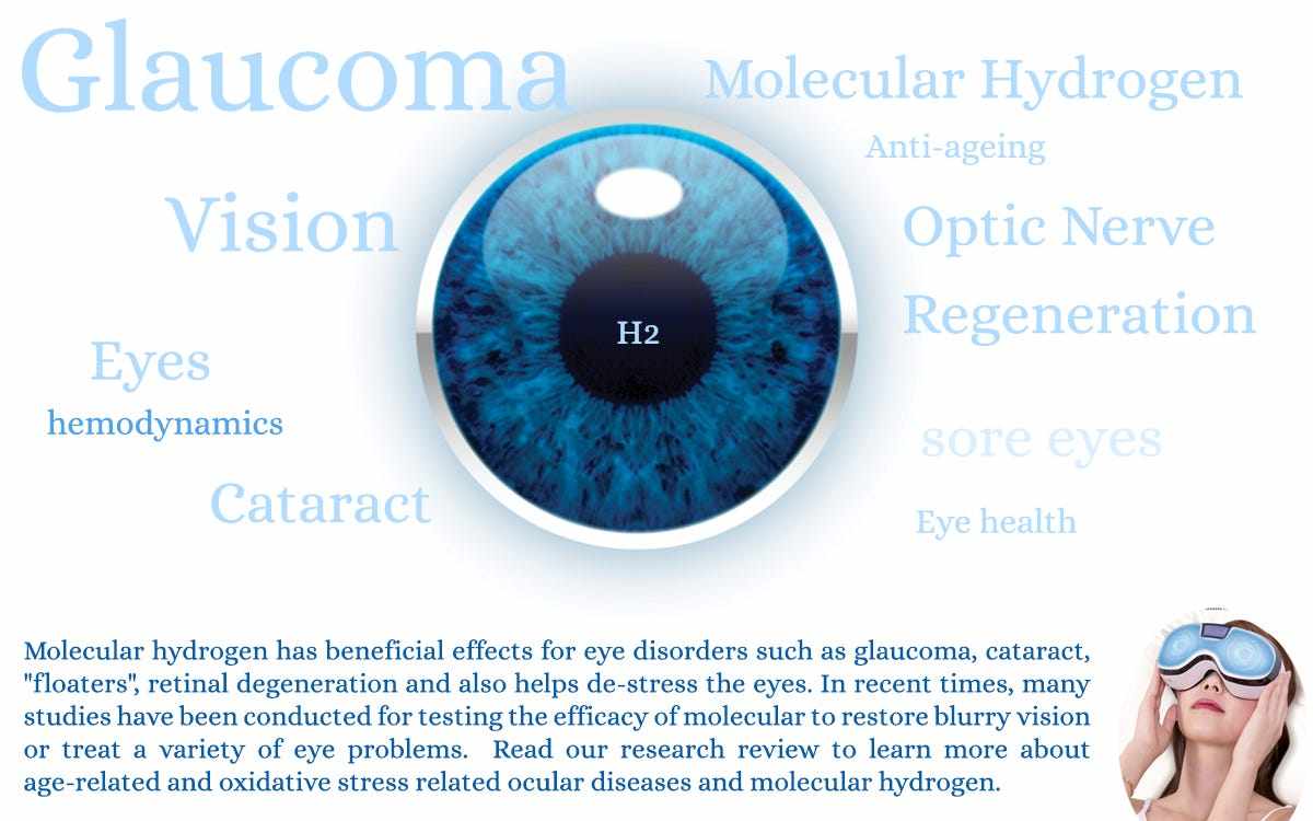 Molecular hydrogen has beneficial effects on eye disorders including glaucoma, cataract, dry eyes and retinal injury and also helps destress. Research review article to learn more.