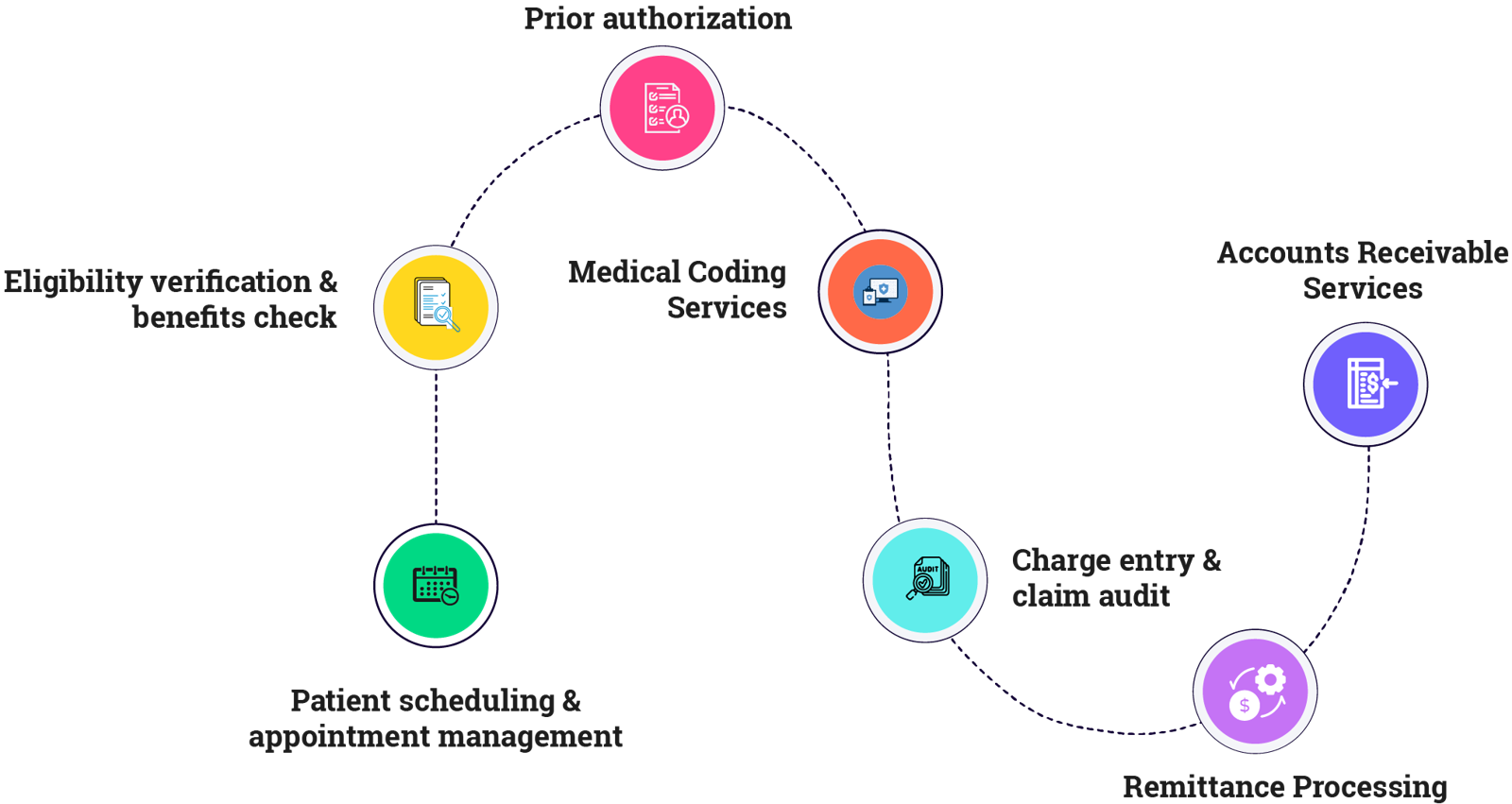 Revenue cycle companies
