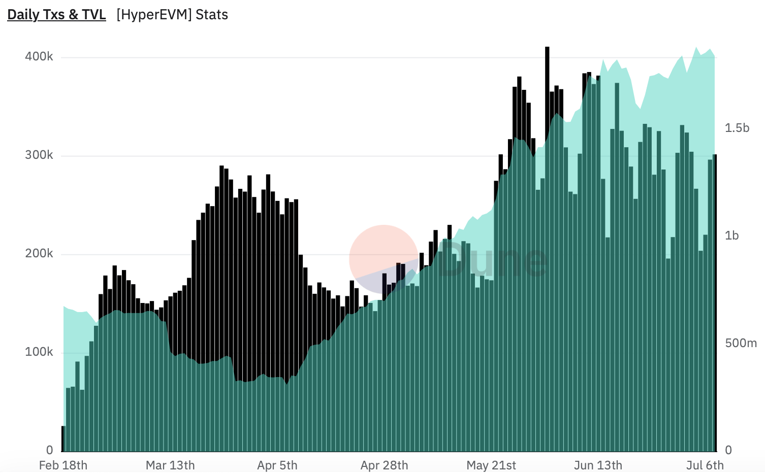Hyperliquid Layer 1 Gains Traction as TVL Grows to $2 Billion - "The Defiant"