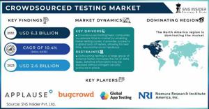Crowdsourced Testing Market Size, Share, Analysis, Forecast, Growth 2032: Revenue Forecast and Emerging Business Models