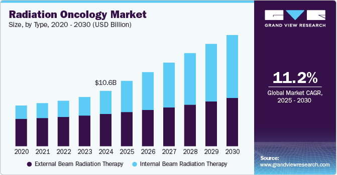 Radiation Oncology Market Strengthened by Collaborations Across Oncology Centers