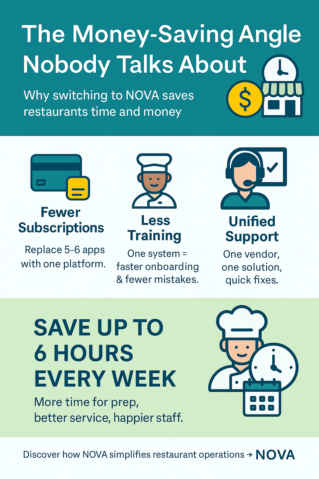 Solving Restaurant Chaos: How NOVA Replaces Multiple Tools with One Smart System