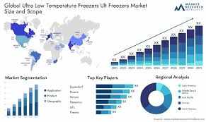 ULT Freezer Market to Witness Major Growth by 2037