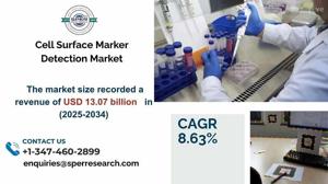 Cell Surface Marker Detection Market Share, Demand and Growth Analysis 2034