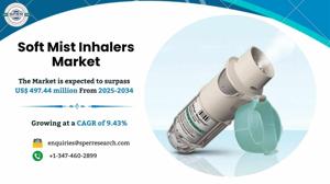 Soft Mist Inhalers Market Size, Share and Forecast 2034