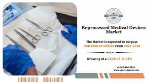 Reprocessed Medical Devices Market Size and Share 2034