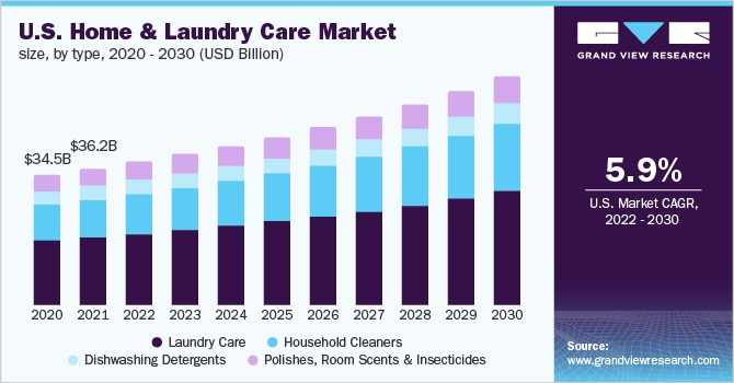 Home And Laundry Care Market 2030: Revolutionizing Clean Living with Innovation