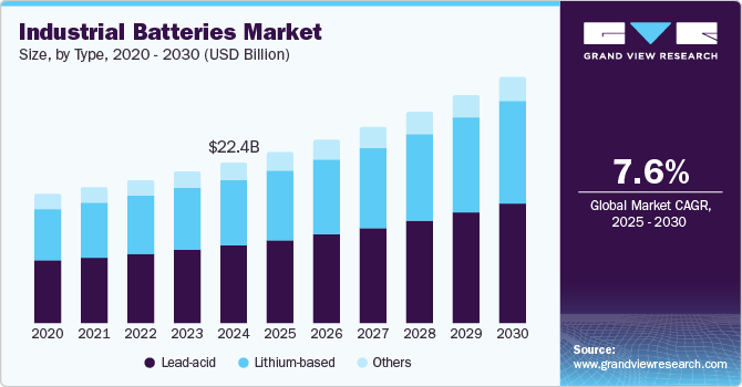 Industrial Batteries Market 2030: The Growth of Charging Technologies