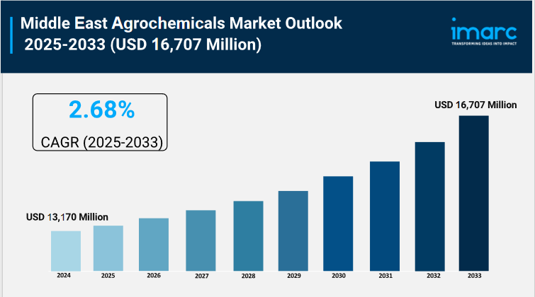 Middle East Agrochemicals Market Trends, Growth, and Demand Forecast 2025-2033