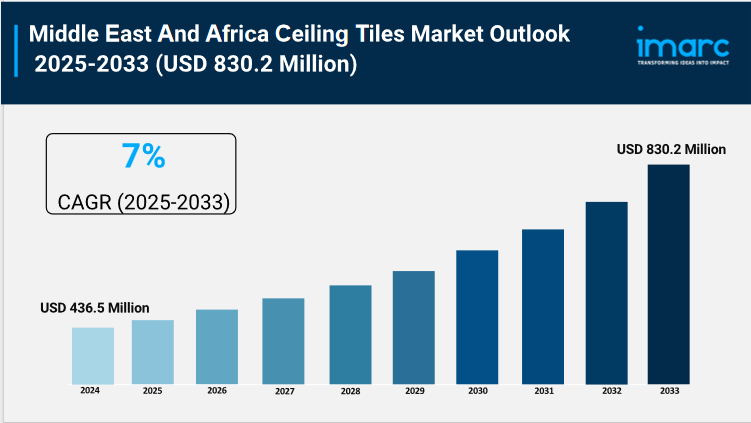 Middle East And Africa Ceiling Tiles Market Report 2025 | Size, Growth, and Forecast by 2033