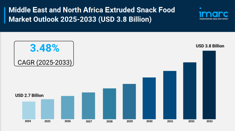 Middle East and North Africa Extruded Snack Food Market Trends, Growth, and Demand Forecast 2025-2033