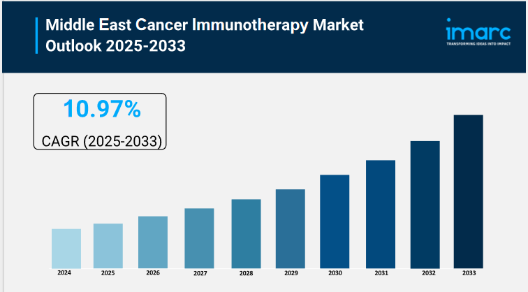 Middle East Cancer Immunotherapy Market Report 2025 | Size, Growth, and Forecast by 2033