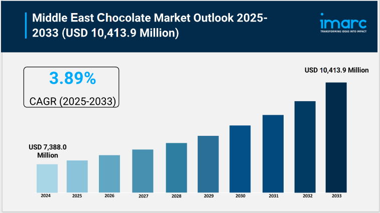 Middle East Chocolate Market Trends, Growth, and Forecast 2025-2033