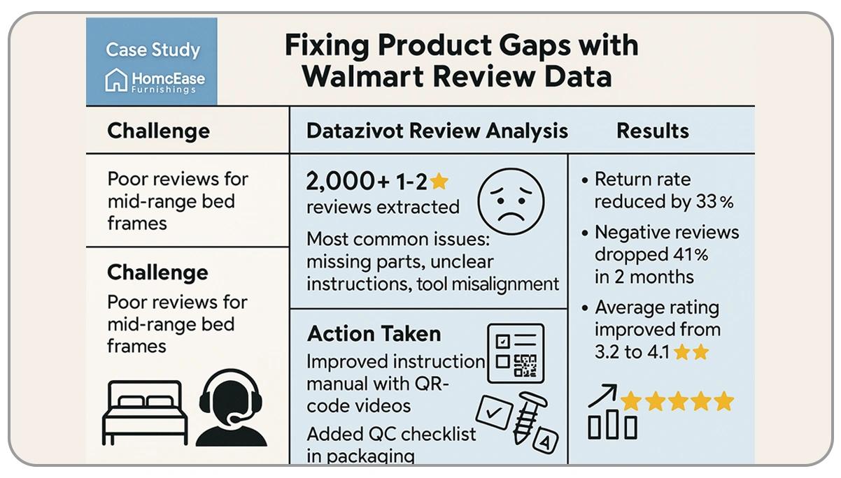 Case-Study--Fixing-Product-Gaps-with-Walmart-Review-Data