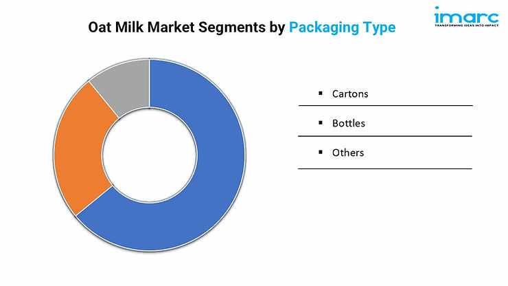 Oat Milk Market Segments by Packaging Type