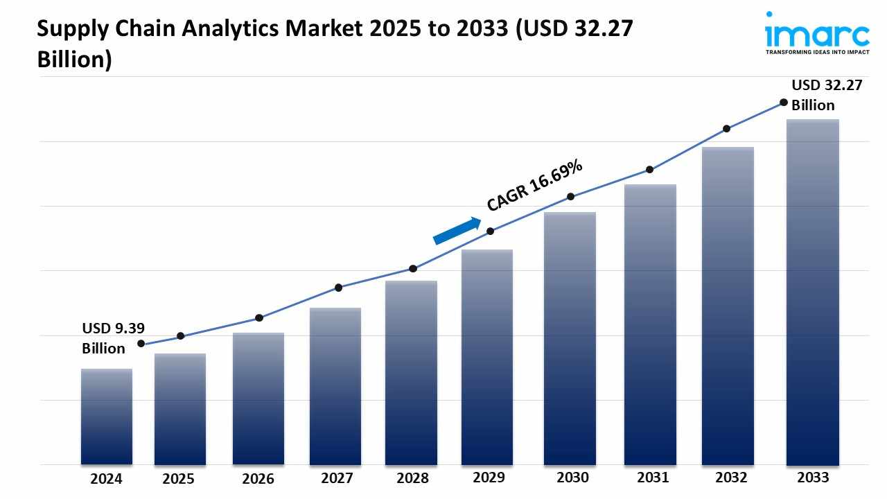 Supply Chain Analytics Market 2025 | Share, Demand & Forecast Till 2033