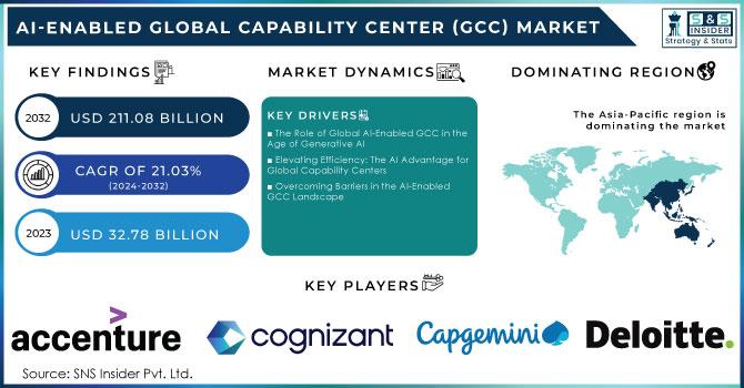 What factors are fueling the rapid growth of AI-enabled GCCs globally by 2032