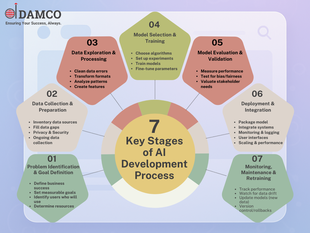 Key Stages of AI Development Process: A Strategic Roadmap