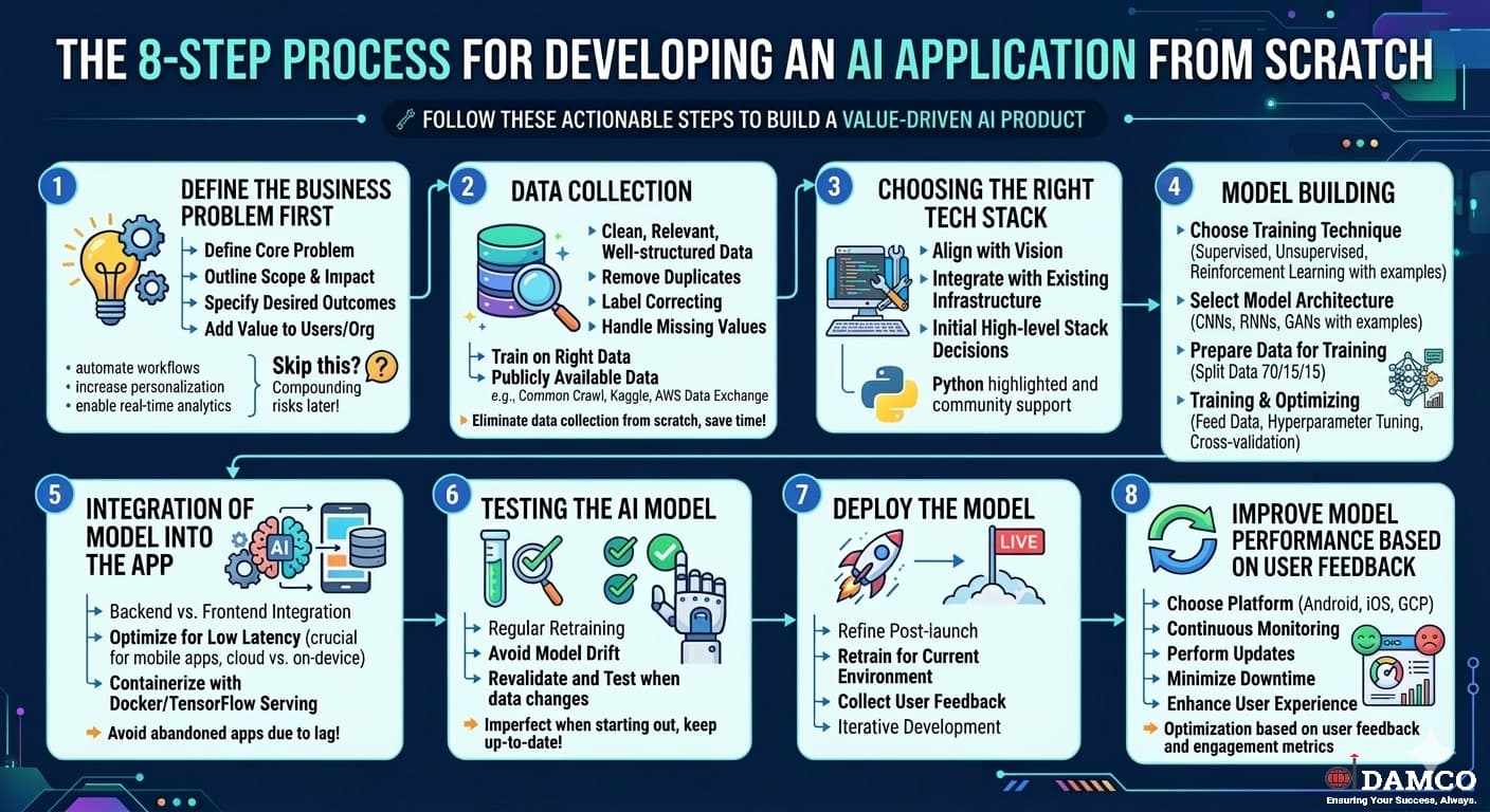The Complete 8-Step Roadmap to Developing AI Applications From Scratch