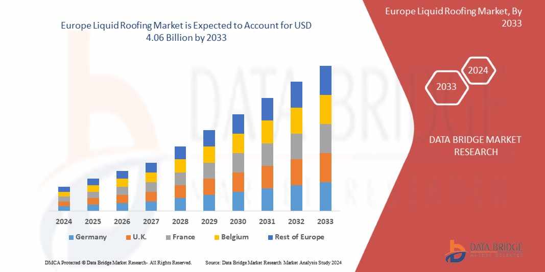 Europe Liquid Roofing Market Growth Accelerates with Demand for Sustainable Waterproofing Solutions