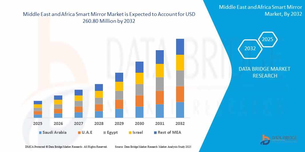 Europe Smart Mirror Market Gains Traction Amidst Rising Smart Homes and Automotive Integration