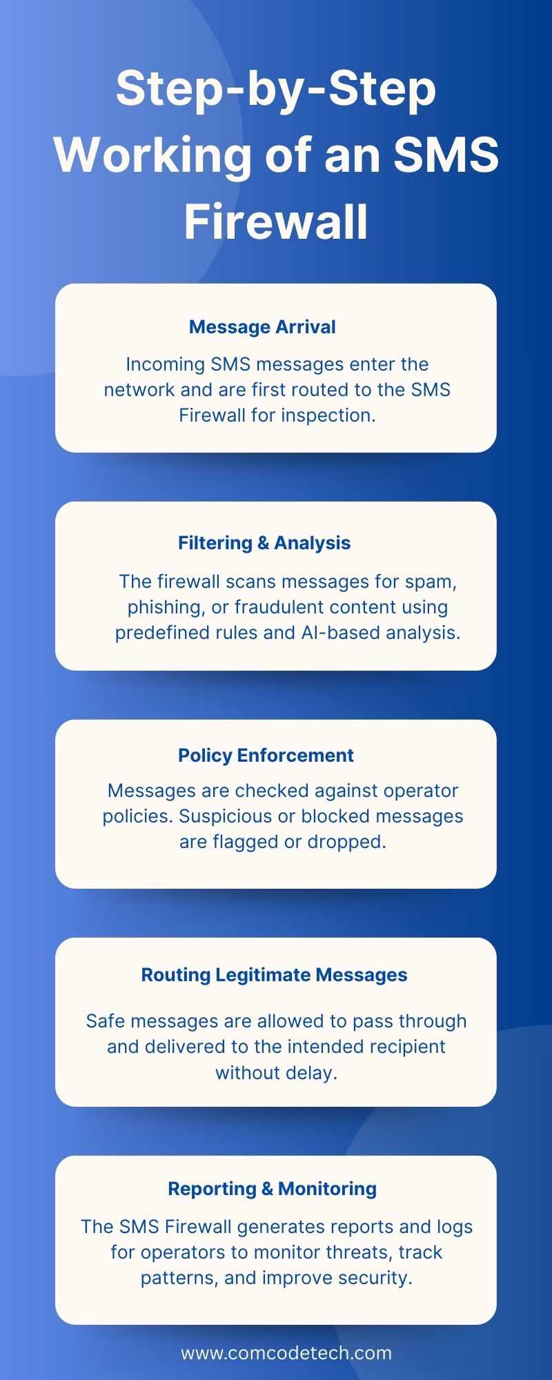 Step-by-Step Working of an SMS Firewall