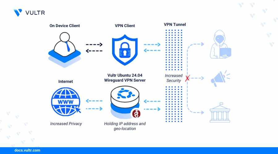 How to Install WireGuard on Ubuntu 24.04 – Secure VPN Setup
